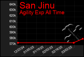 Total Graph of San Jinu