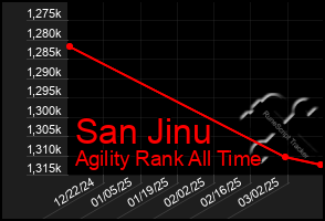 Total Graph of San Jinu