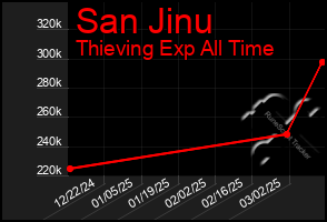 Total Graph of San Jinu