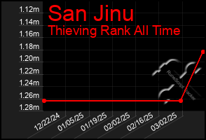 Total Graph of San Jinu