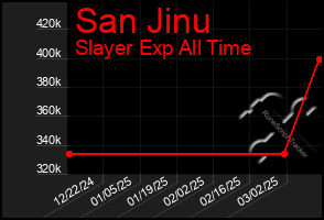 Total Graph of San Jinu