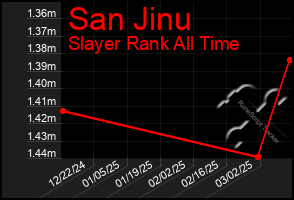 Total Graph of San Jinu