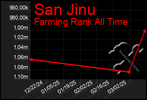 Total Graph of San Jinu