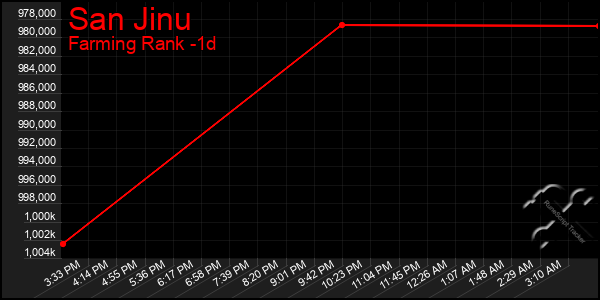 Last 24 Hours Graph of San Jinu