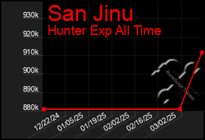 Total Graph of San Jinu