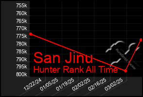 Total Graph of San Jinu