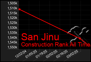 Total Graph of San Jinu