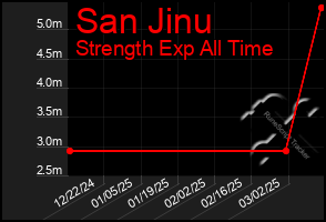 Total Graph of San Jinu