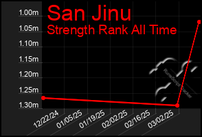 Total Graph of San Jinu