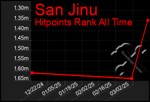 Total Graph of San Jinu