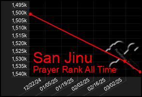 Total Graph of San Jinu