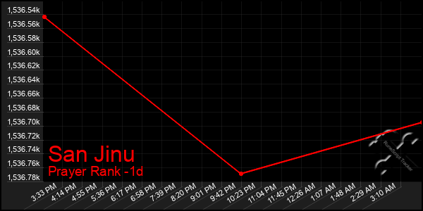 Last 24 Hours Graph of San Jinu