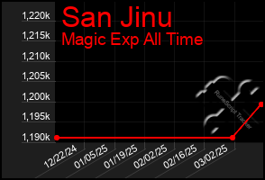 Total Graph of San Jinu