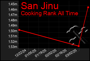 Total Graph of San Jinu