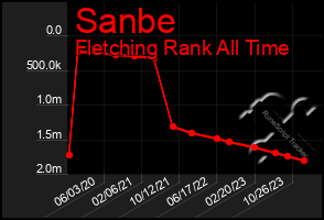 Total Graph of Sanbe