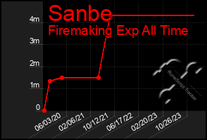 Total Graph of Sanbe