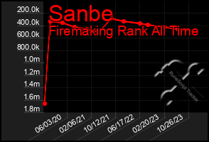 Total Graph of Sanbe