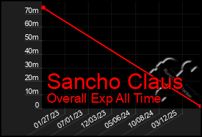 Total Graph of Sancho Claus