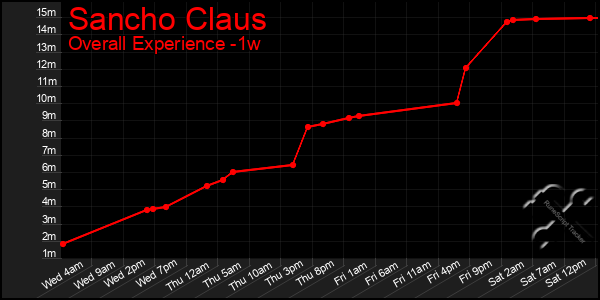 1 Week Graph of Sancho Claus