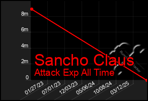 Total Graph of Sancho Claus