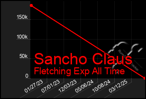 Total Graph of Sancho Claus