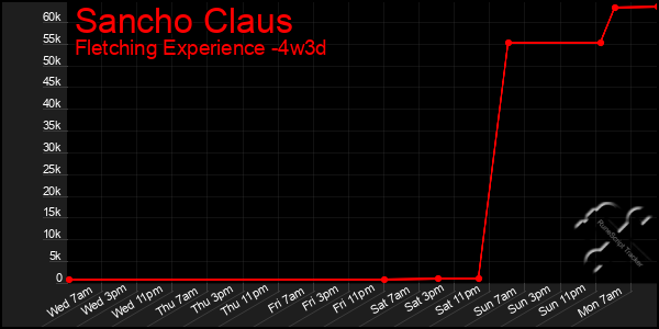 Last 31 Days Graph of Sancho Claus