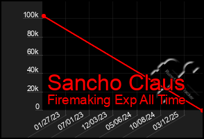 Total Graph of Sancho Claus