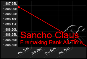 Total Graph of Sancho Claus