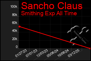 Total Graph of Sancho Claus
