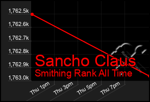 Total Graph of Sancho Claus