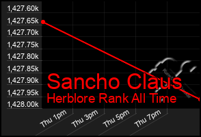 Total Graph of Sancho Claus