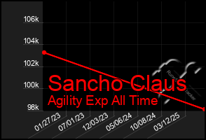 Total Graph of Sancho Claus