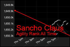 Total Graph of Sancho Claus