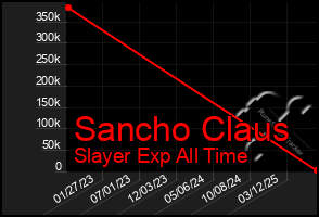 Total Graph of Sancho Claus
