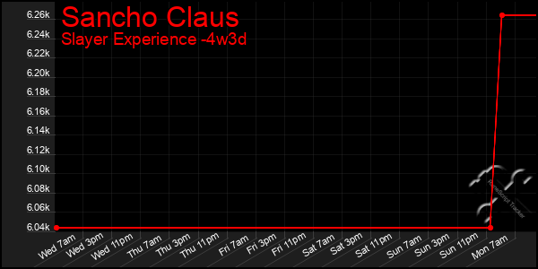 Last 31 Days Graph of Sancho Claus