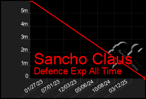 Total Graph of Sancho Claus