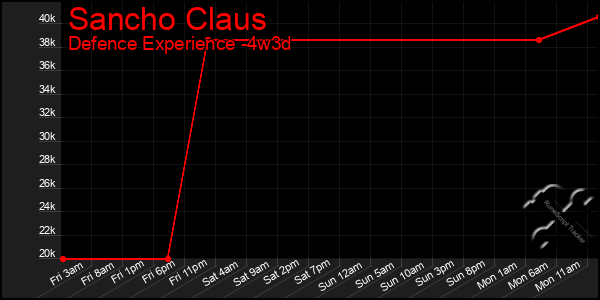 Last 31 Days Graph of Sancho Claus