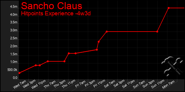 Last 31 Days Graph of Sancho Claus