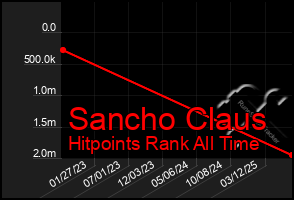 Total Graph of Sancho Claus