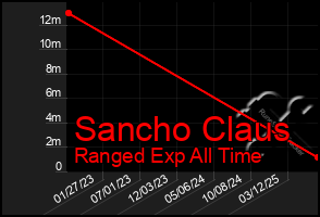 Total Graph of Sancho Claus