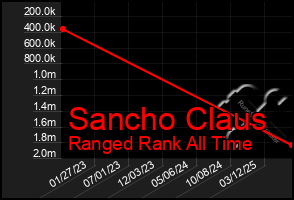 Total Graph of Sancho Claus