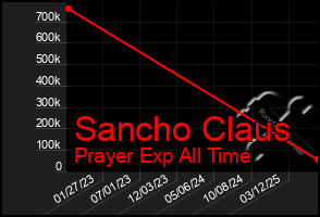 Total Graph of Sancho Claus