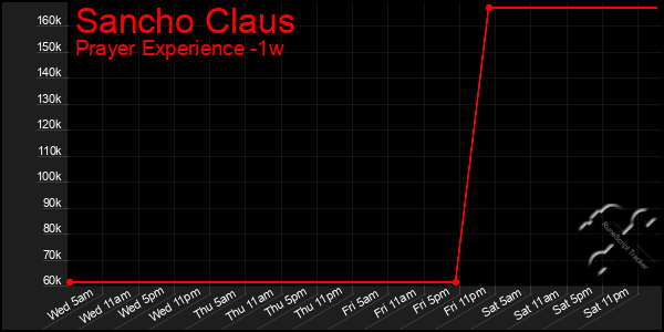 Last 7 Days Graph of Sancho Claus