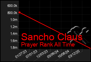 Total Graph of Sancho Claus