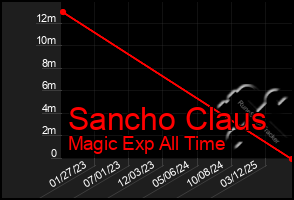 Total Graph of Sancho Claus