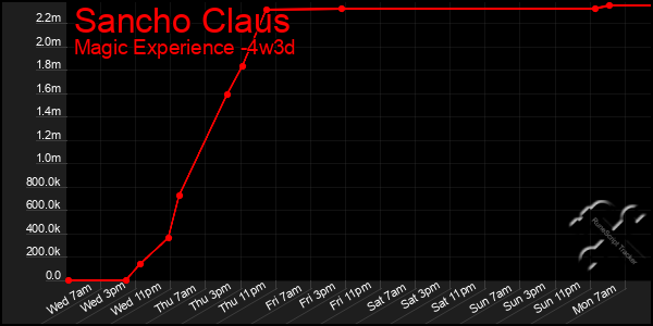 Last 31 Days Graph of Sancho Claus