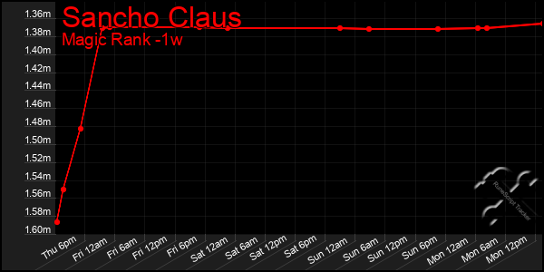 Last 7 Days Graph of Sancho Claus