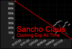 Total Graph of Sancho Claus