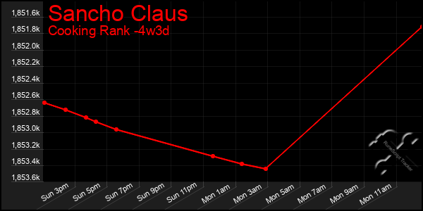 Last 31 Days Graph of Sancho Claus