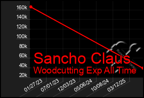 Total Graph of Sancho Claus